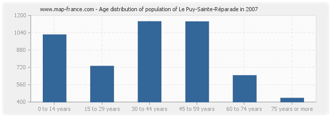 Age distribution of population of Le Puy-Sainte-Réparade in 2007